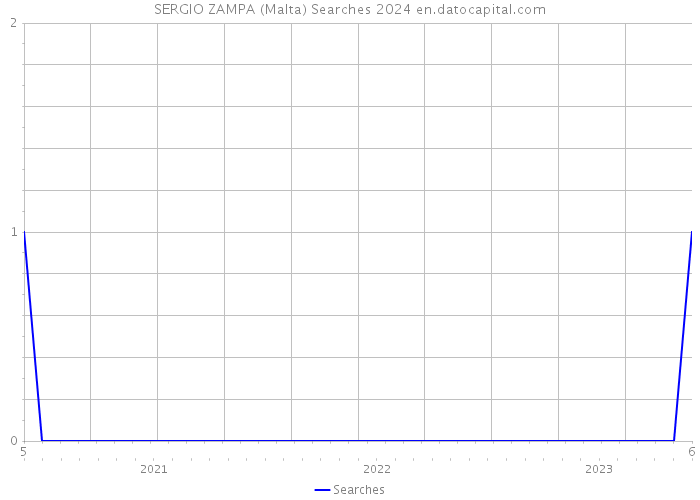 SERGIO ZAMPA (Malta) Searches 2024 
