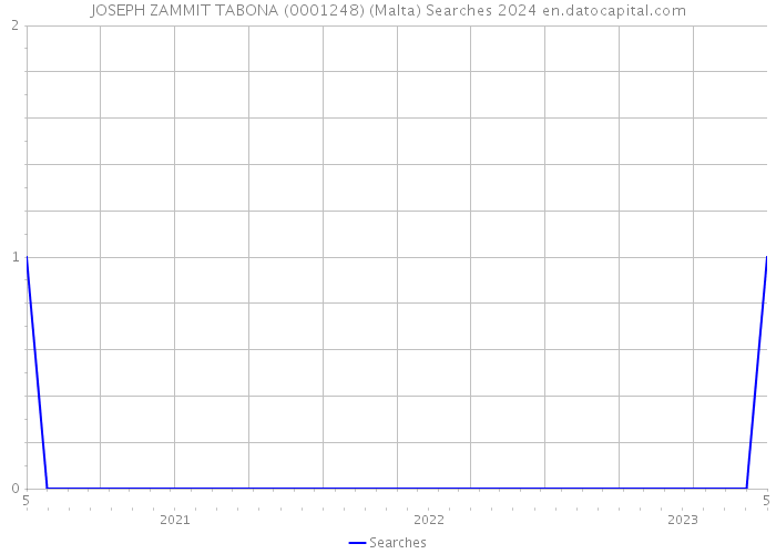 JOSEPH ZAMMIT TABONA (0001248) (Malta) Searches 2024 