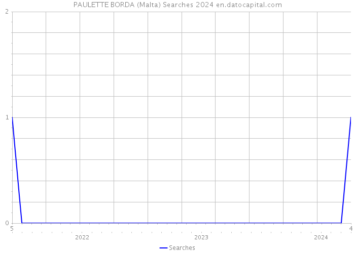 PAULETTE BORDA (Malta) Searches 2024 