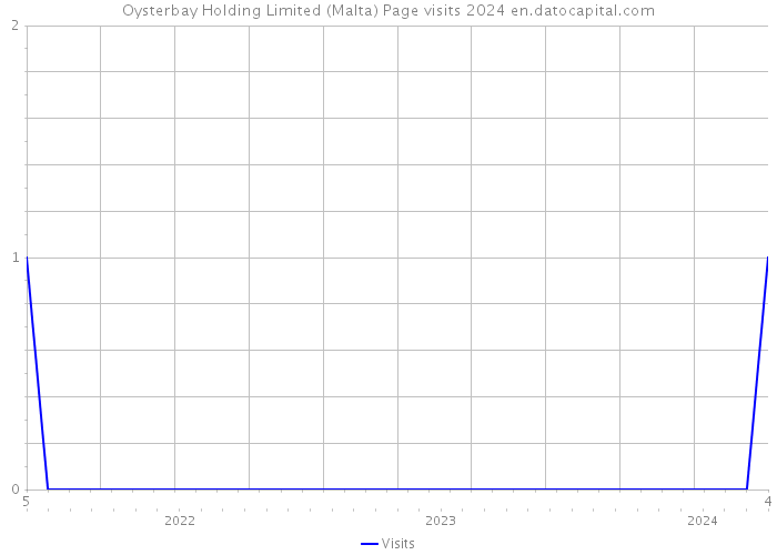 Oysterbay Holding Limited (Malta) Page visits 2024 