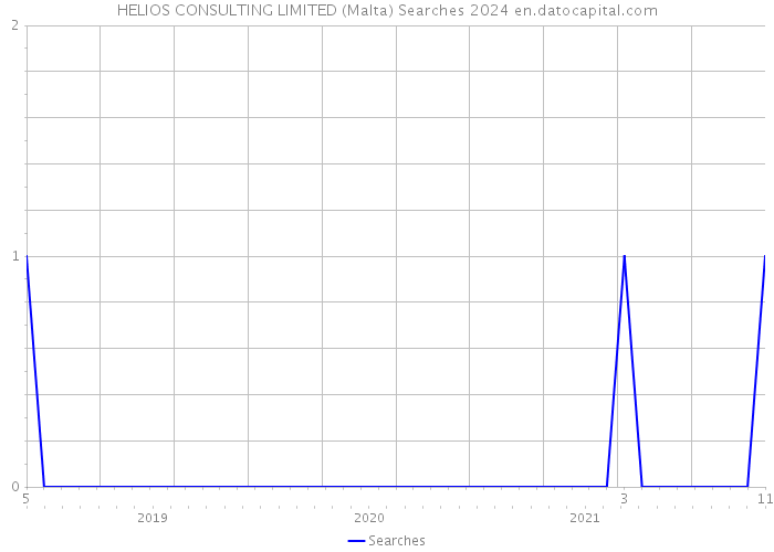 HELIOS CONSULTING LIMITED (Malta) Searches 2024 