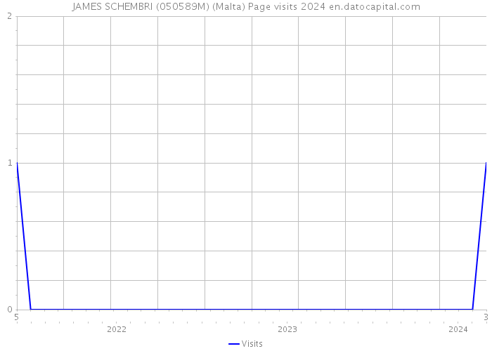 JAMES SCHEMBRI (050589M) (Malta) Page visits 2024 