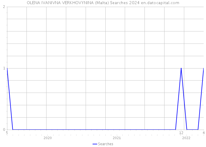 OLENA IVANIVNA VERKHOVYNINA (Malta) Searches 2024 