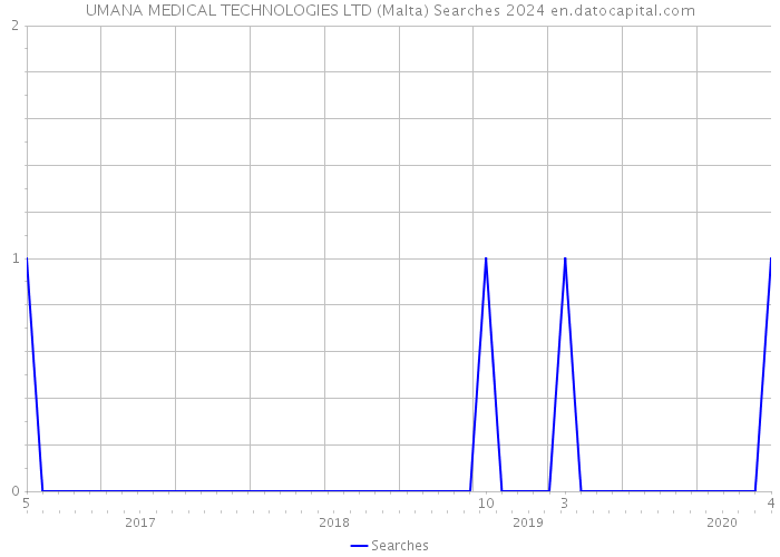 UMANA MEDICAL TECHNOLOGIES LTD (Malta) Searches 2024 