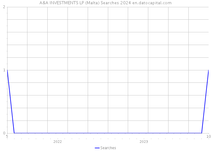 A&A INVESTMENTS LP (Malta) Searches 2024 
