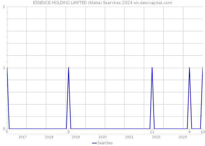 ESSENCE HOLDING LIMITED (Malta) Searches 2024 
