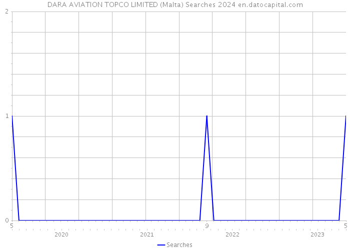 DARA AVIATION TOPCO LIMITED (Malta) Searches 2024 