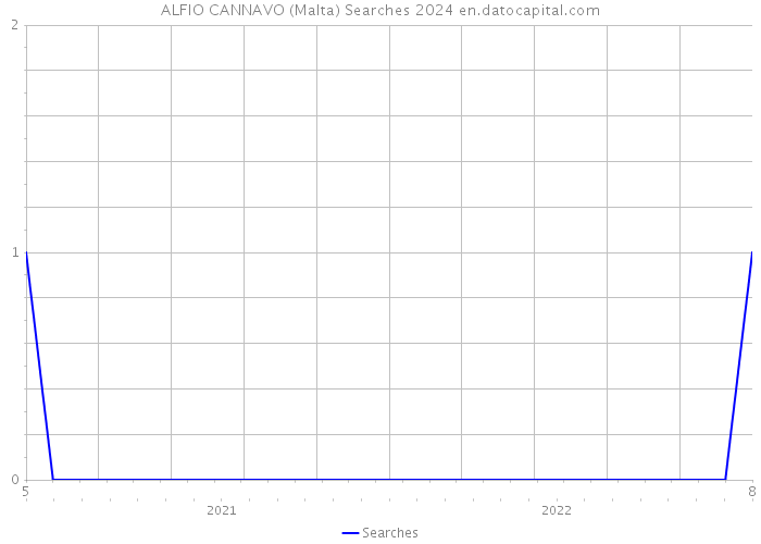 ALFIO CANNAVO (Malta) Searches 2024 