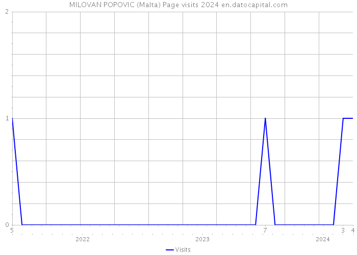 MILOVAN POPOVIC (Malta) Page visits 2024 