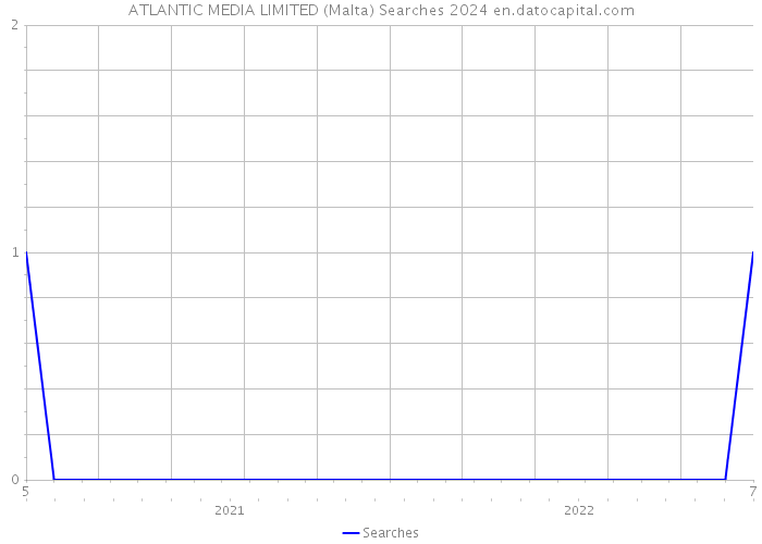 ATLANTIC MEDIA LIMITED (Malta) Searches 2024 