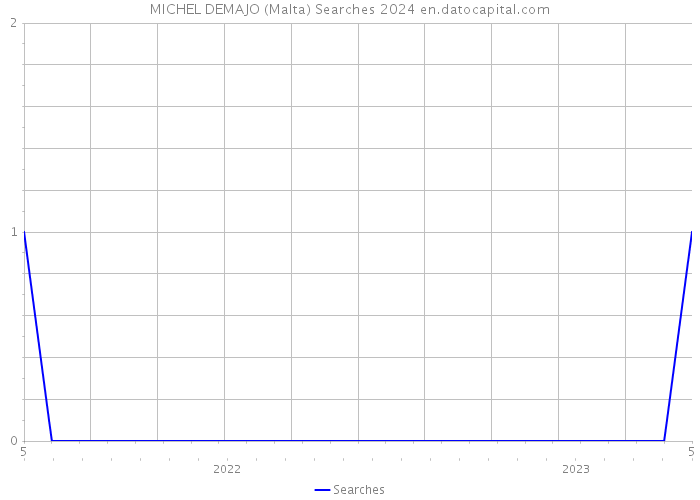 MICHEL DEMAJO (Malta) Searches 2024 