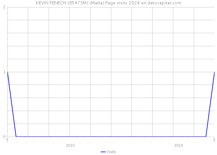 KEVIN FENECH (85473M) (Malta) Page visits 2024 