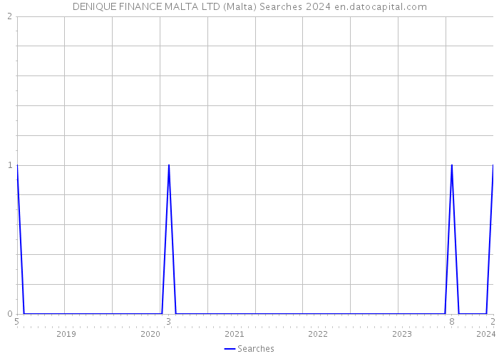 DENIQUE FINANCE MALTA LTD (Malta) Searches 2024 