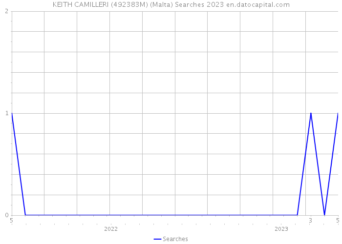 KEITH CAMILLERI (492383M) (Malta) Searches 2023 