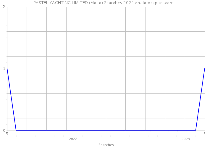 PASTEL YACHTING LIMITED (Malta) Searches 2024 