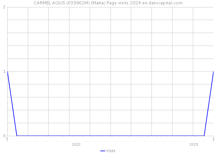CARMEL AGIUS (639962M) (Malta) Page visits 2024 