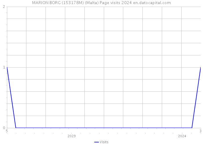 MARION BORG (153178M) (Malta) Page visits 2024 