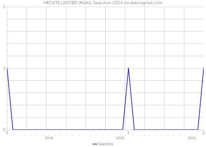HECATE LIMITED (Malta) Searches 2024 