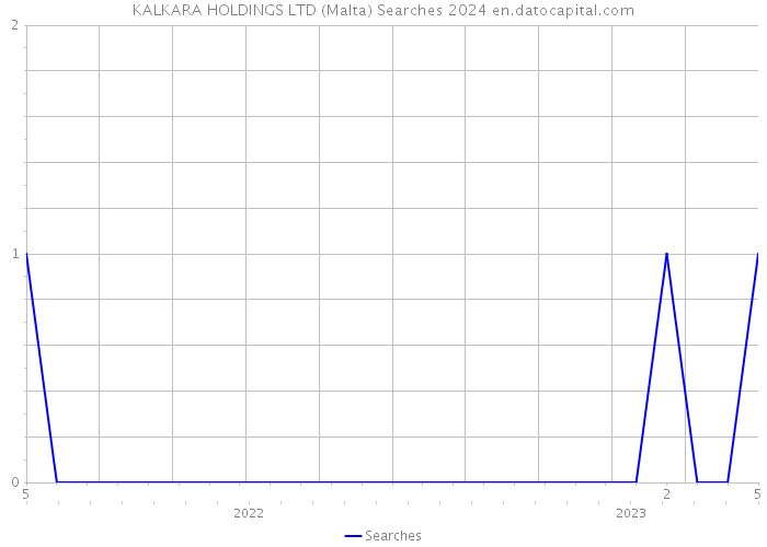 KALKARA HOLDINGS LTD (Malta) Searches 2024 