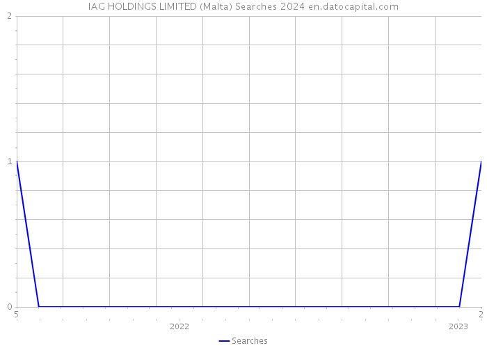 IAG HOLDINGS LIMITED (Malta) Searches 2024 