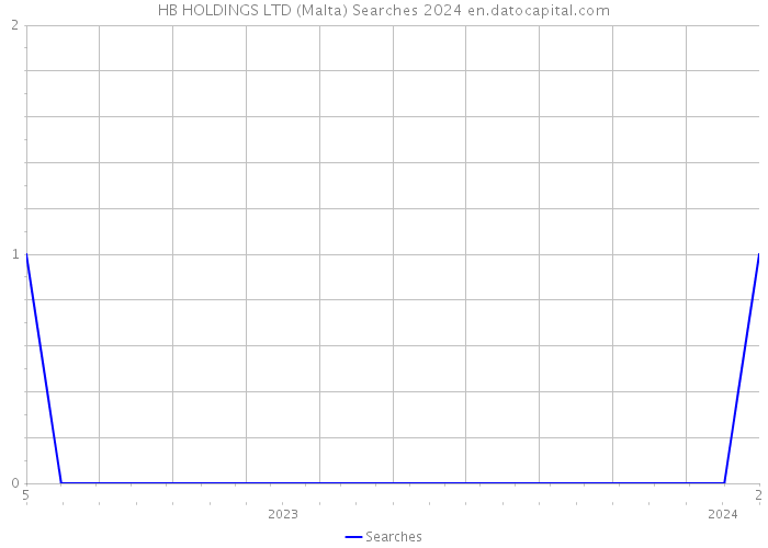 HB HOLDINGS LTD (Malta) Searches 2024 