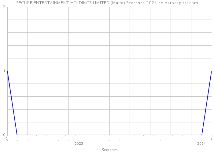SECURE ENTERTAINMENT HOLDINGS LIMITED (Malta) Searches 2024 