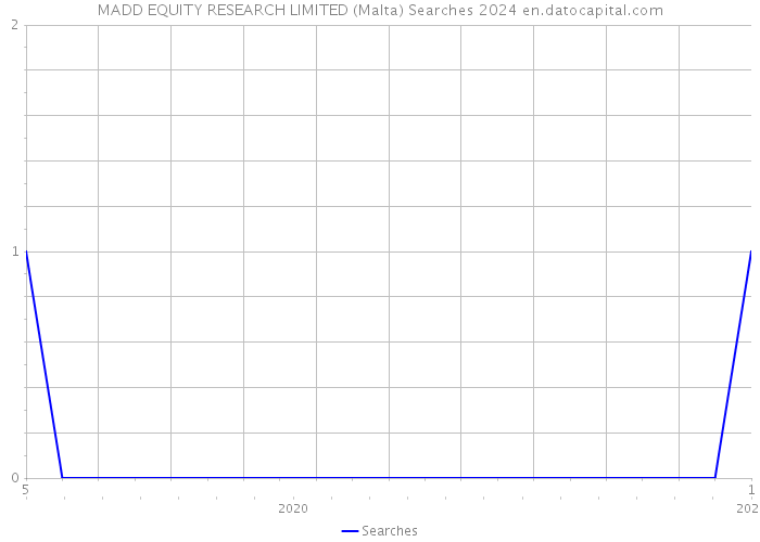 MADD EQUITY RESEARCH LIMITED (Malta) Searches 2024 