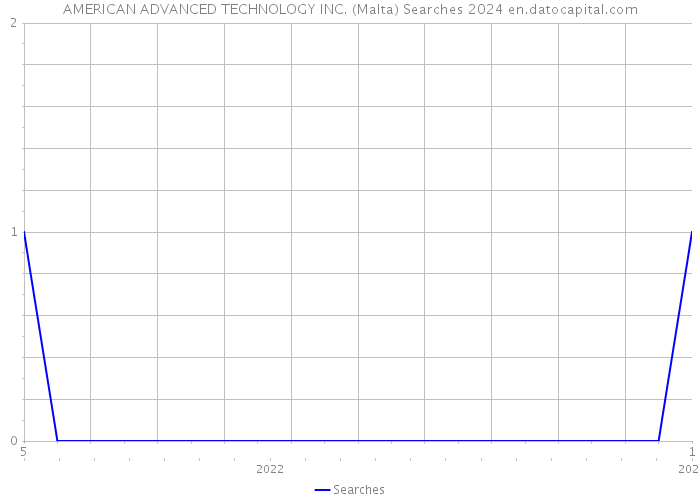 AMERICAN ADVANCED TECHNOLOGY INC. (Malta) Searches 2024 