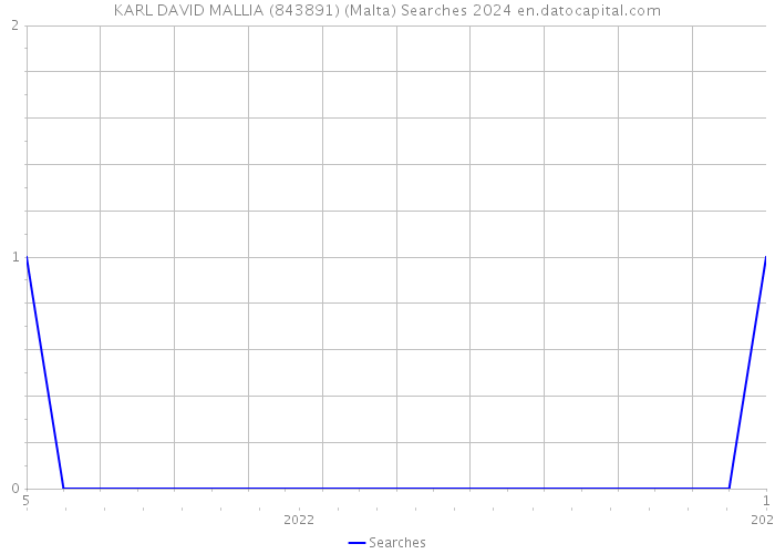 KARL DAVID MALLIA (843891) (Malta) Searches 2024 