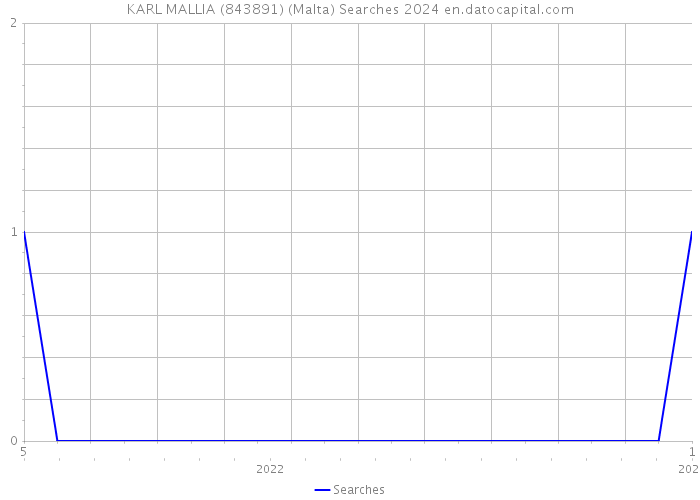 KARL MALLIA (843891) (Malta) Searches 2024 