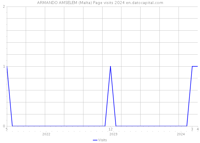 ARMANDO AMSELEM (Malta) Page visits 2024 