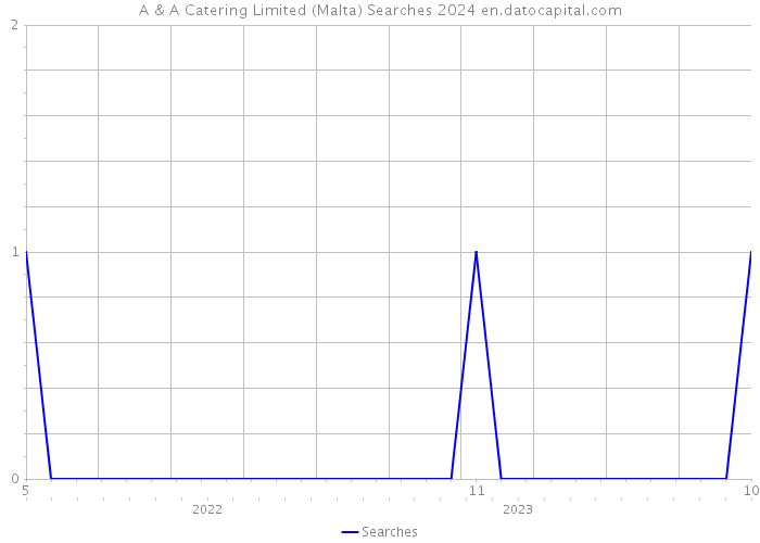 A & A Catering Limited (Malta) Searches 2024 