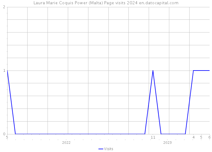 Laura Marie Coquis Power (Malta) Page visits 2024 