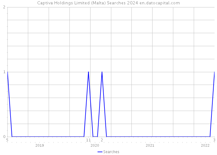 Captiva Holdings Limited (Malta) Searches 2024 