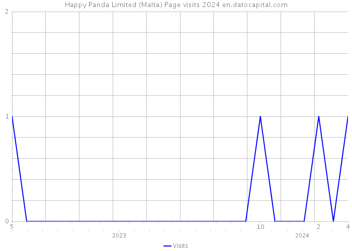 Happy Panda Limited (Malta) Page visits 2024 