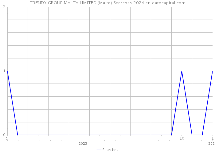 TRENDY GROUP MALTA LIMITED (Malta) Searches 2024 