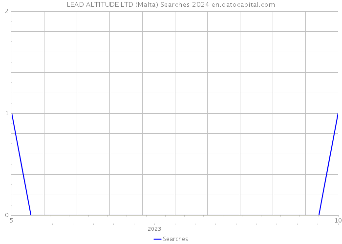 LEAD ALTITUDE LTD (Malta) Searches 2024 