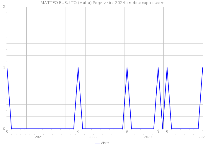 MATTEO BUSUITO (Malta) Page visits 2024 