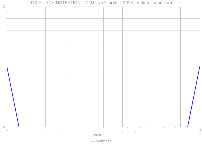 TUCAN ADMINISTRATION INC (Malta) Searches 2024 