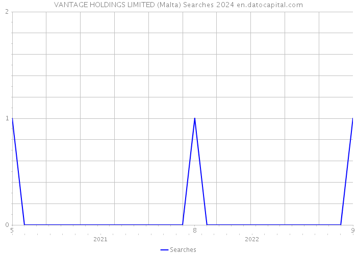 VANTAGE HOLDINGS LIMITED (Malta) Searches 2024 