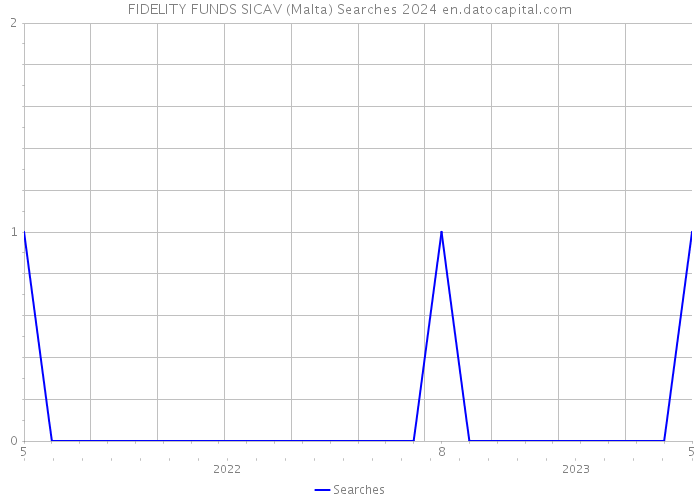 FIDELITY FUNDS SICAV (Malta) Searches 2024 