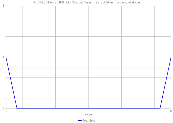 TABONE GLASS LIMITED (Malta) Searches 2024 