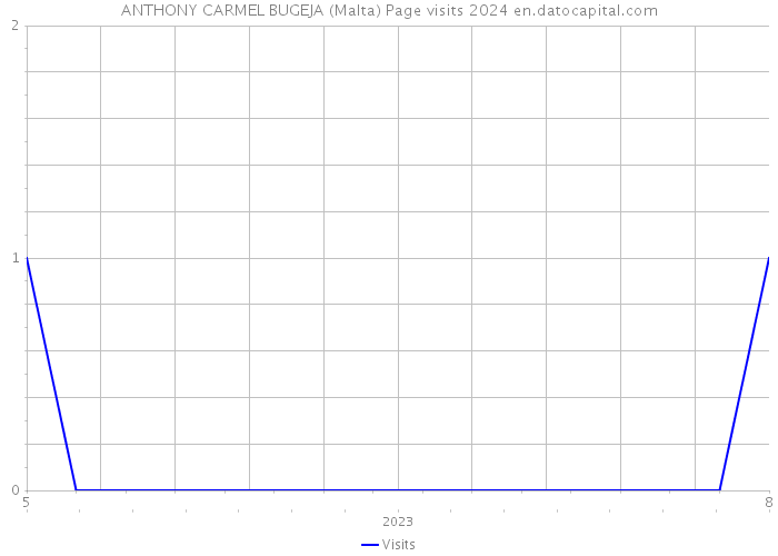 ANTHONY CARMEL BUGEJA (Malta) Page visits 2024 