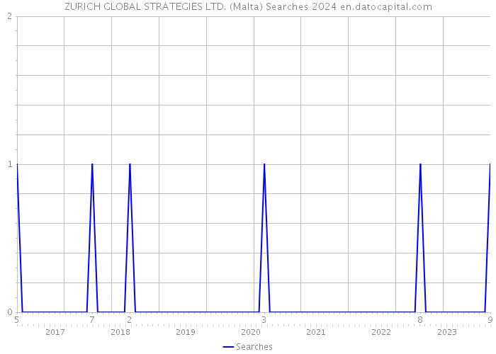 ZURICH GLOBAL STRATEGIES LTD. (Malta) Searches 2024 