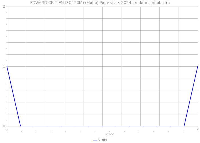 EDWARD CRITIEN (30470M) (Malta) Page visits 2024 