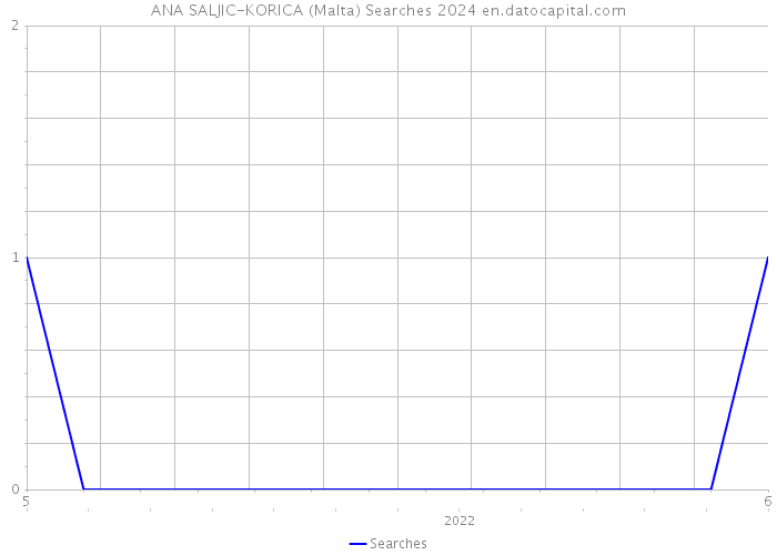 ANA SALJIC-KORICA (Malta) Searches 2024 
