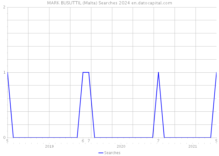 MARK BUSUTTIL (Malta) Searches 2024 