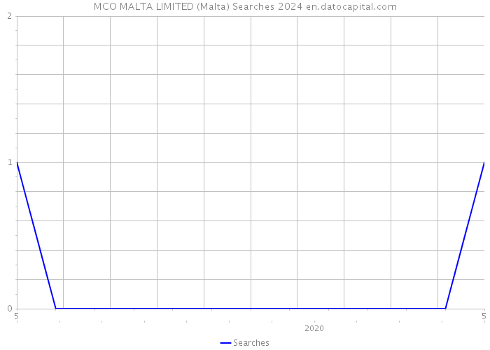 MCO MALTA LIMITED (Malta) Searches 2024 