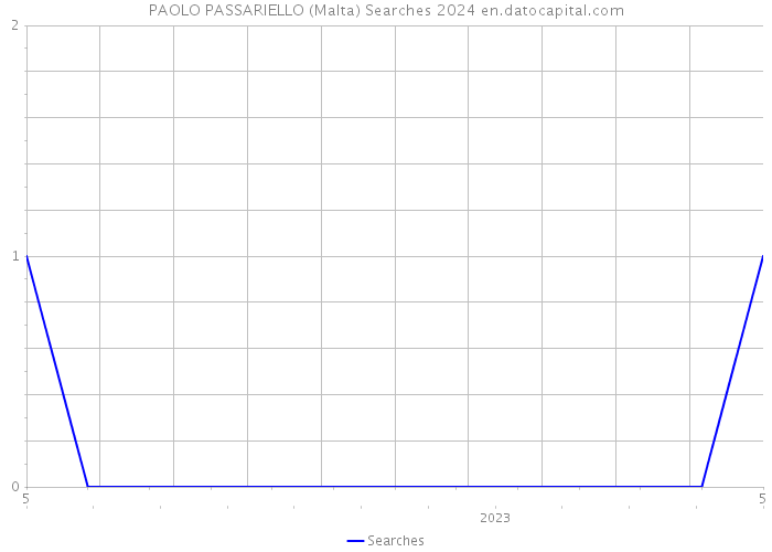 PAOLO PASSARIELLO (Malta) Searches 2024 