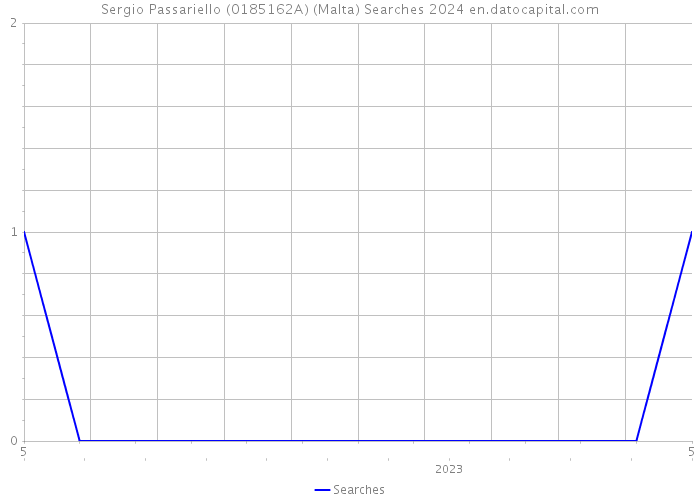 Sergio Passariello (0185162A) (Malta) Searches 2024 